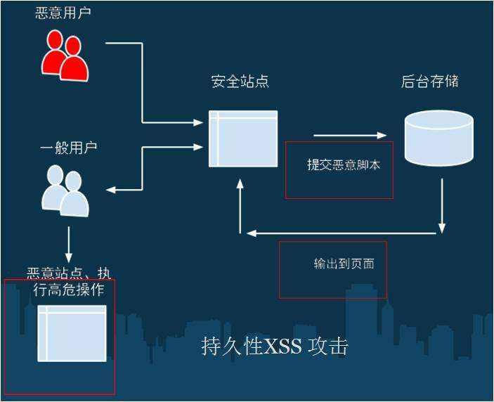 预防xss攻击原理(xss攻击手段)